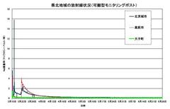 福島原発偽装事故：放射能汚染はチェルノブイリの1/100・放射線量１ミリ・シーベルト超は福島東部のみ