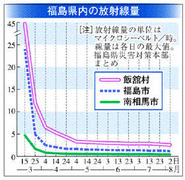 福島３号炉の「偽装」水素爆発3日後に100万Bq/kg超の放射性ヨウ素が検出されていたそうです。