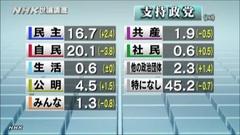 「橋の下日本下半身の会に期待しない」が、７３％。