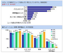 読売CIA新聞・日本CIAテレビのインチキ支持率