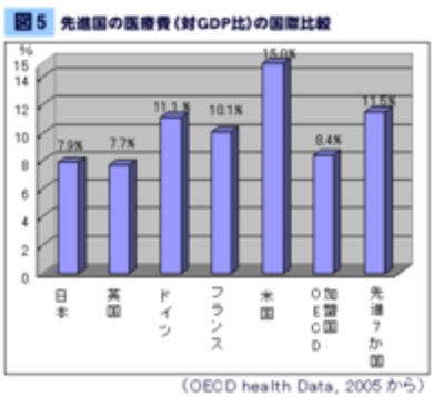 アメリカ式に医療費負担を倍増させて、日本経済を揺さぶれ。