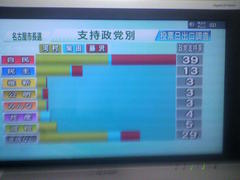 名古屋市長選：７月参院不正選挙の布石が打たれている。