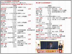 琉球新報さん、本日の「１２・１６不正選挙」書籍広告、一面掲載ありがとうございました！