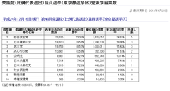 西東京市：開票作業を双眼鏡で見たら、民主と自民は６：４くらい。同一テーブルに同一政党票が固まっている