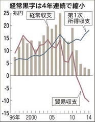 日本：去年の経常収支 黒字額が過去最少に