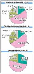 安保法案「違憲」５４．３％　本社県民世論調査 （福島民報）
